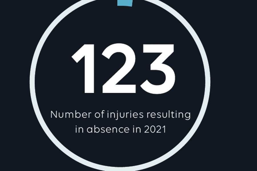 Number of injuries resulting in absence is 123