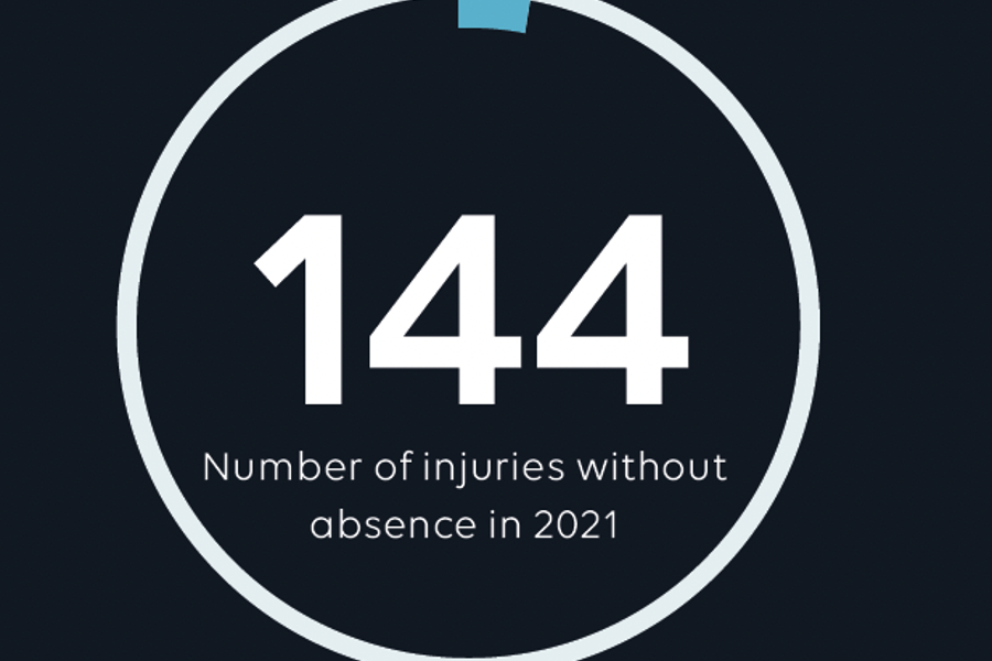 Number of injuries without absence is 144