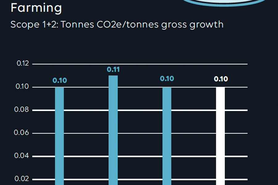 Tons CO2 Farming_annual report