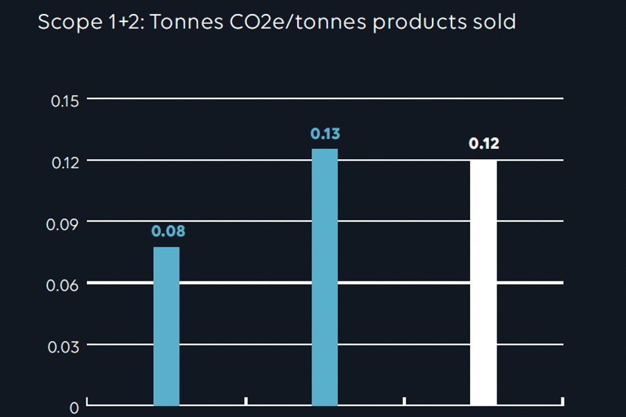 Tons CO2 VAP, sales and distribution