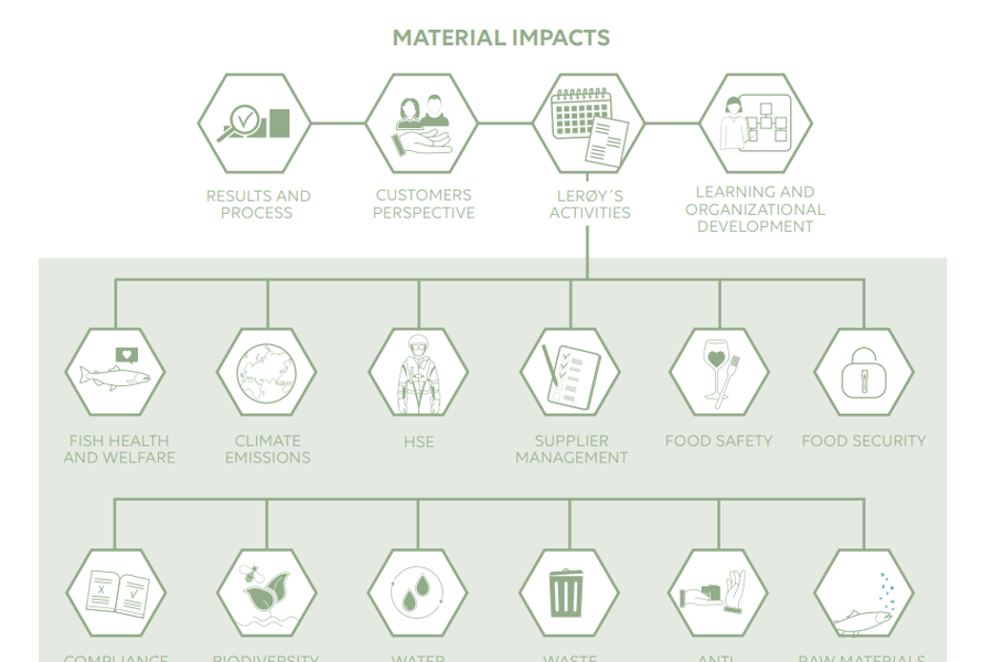Material impacts